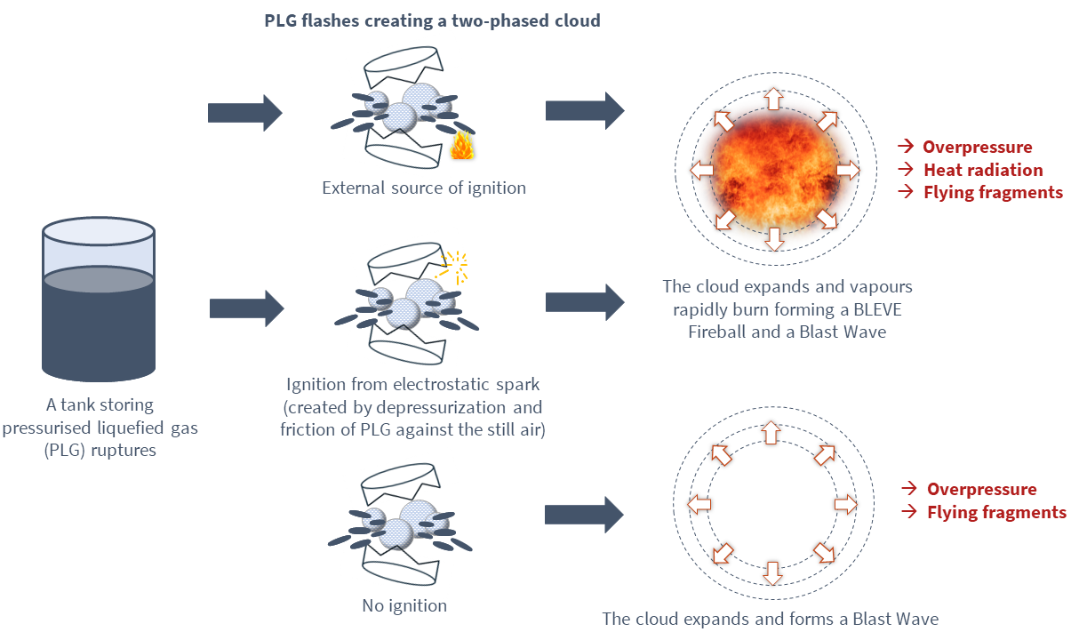 an instantaneous release of pressurised liquefied gas